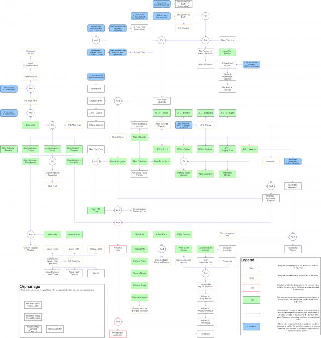 Research tree